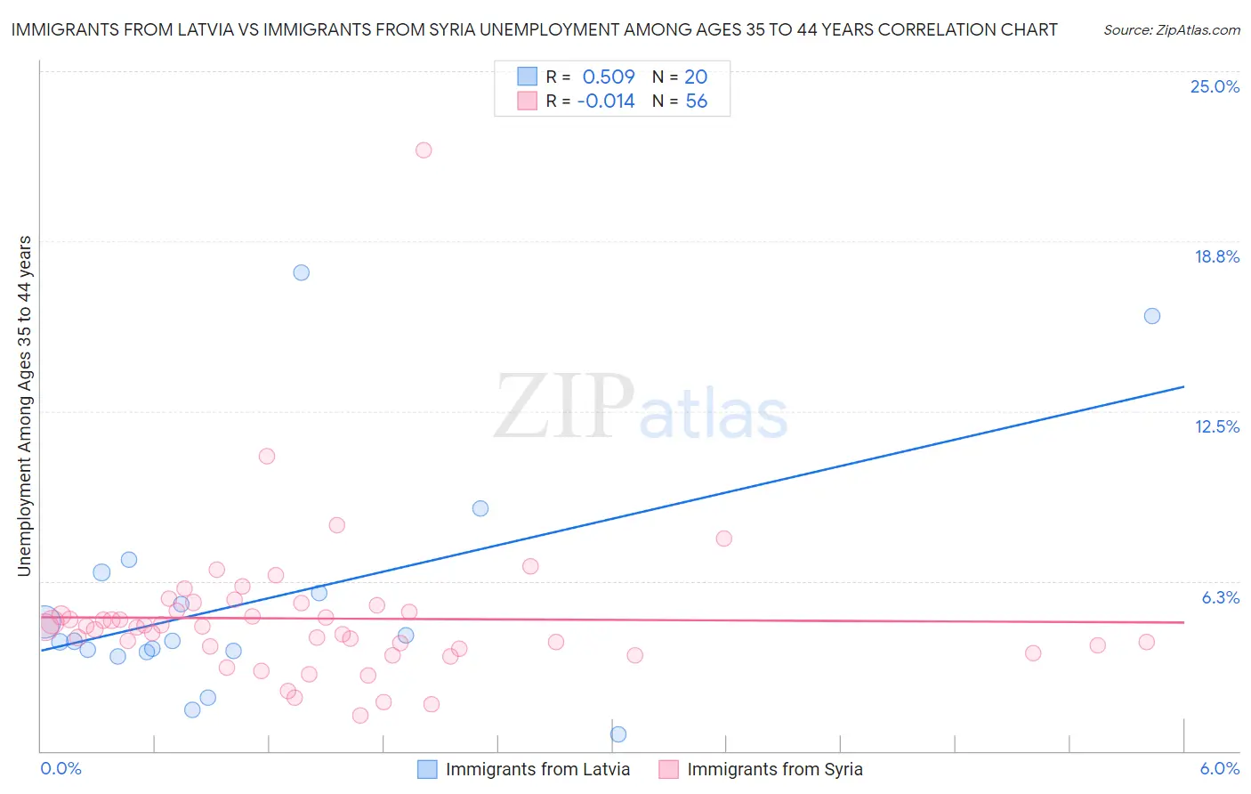 Immigrants from Latvia vs Immigrants from Syria Unemployment Among Ages 35 to 44 years