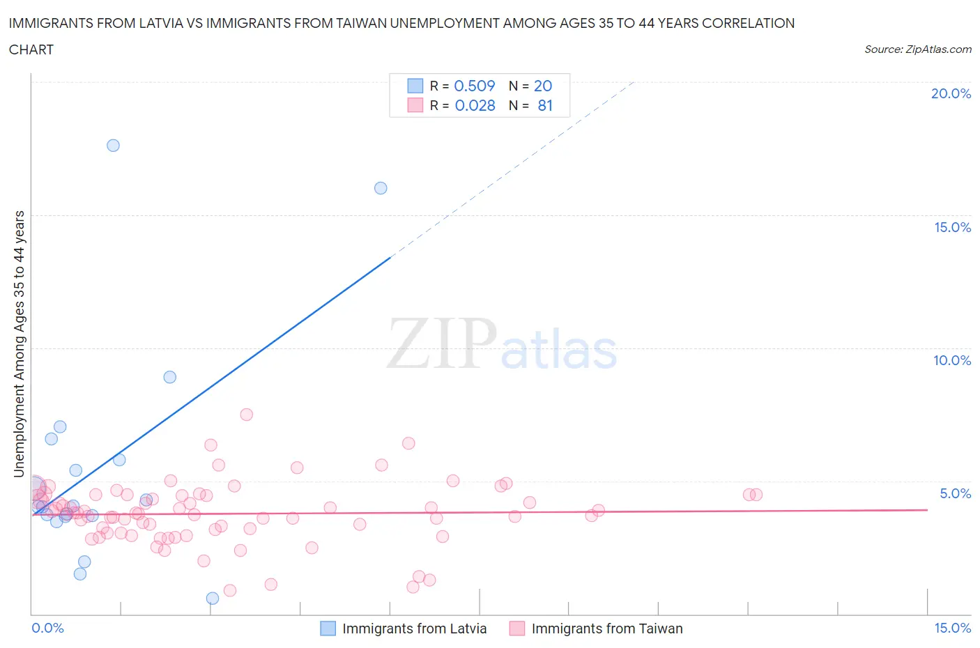 Immigrants from Latvia vs Immigrants from Taiwan Unemployment Among Ages 35 to 44 years