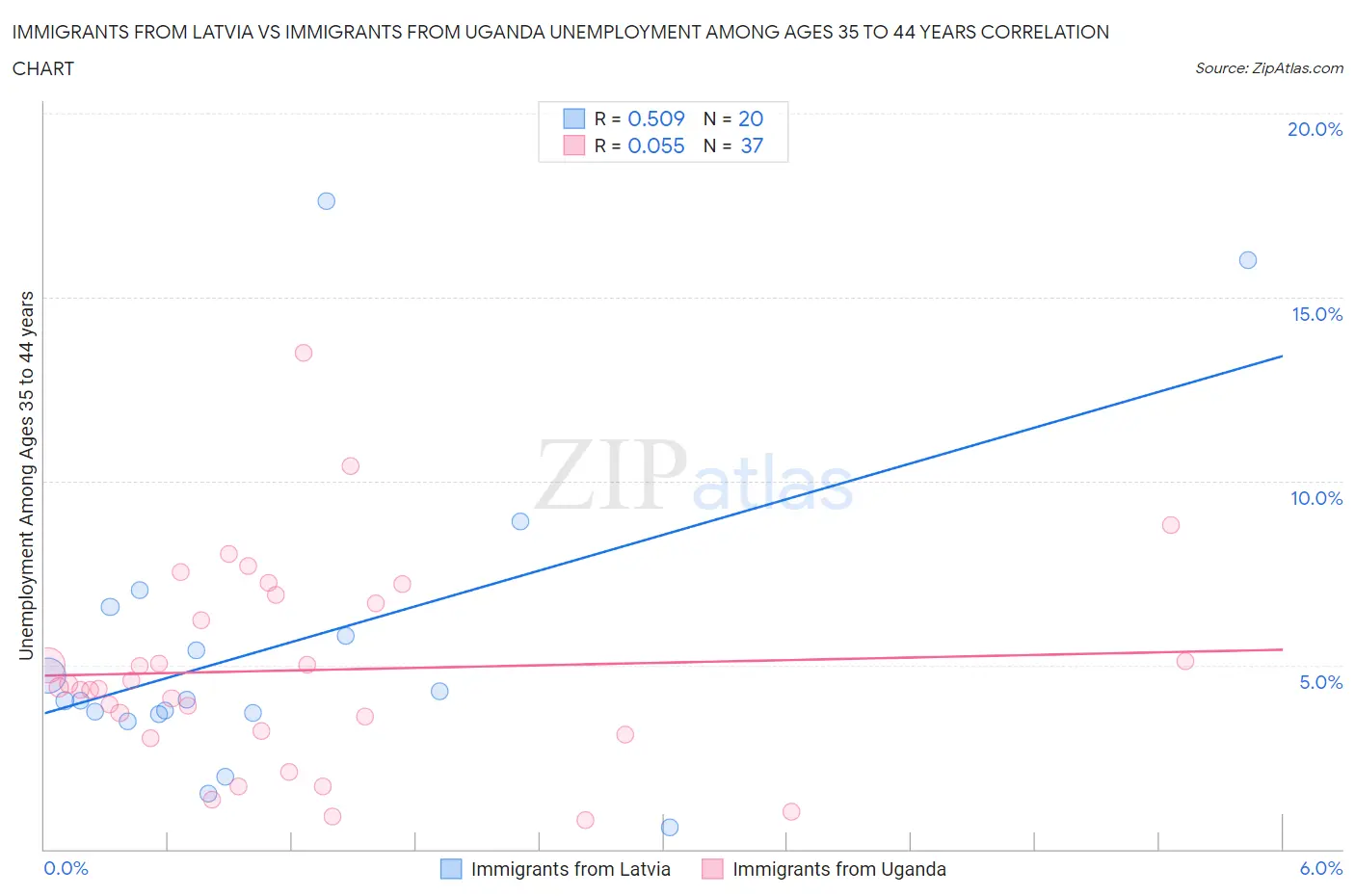 Immigrants from Latvia vs Immigrants from Uganda Unemployment Among Ages 35 to 44 years