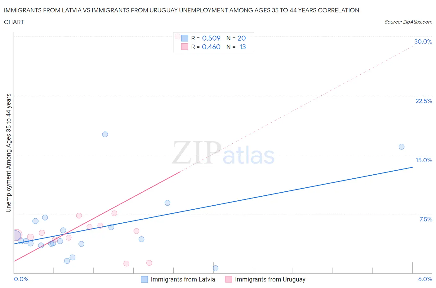 Immigrants from Latvia vs Immigrants from Uruguay Unemployment Among Ages 35 to 44 years