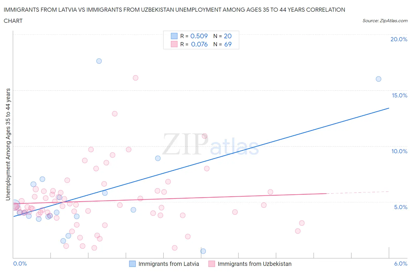 Immigrants from Latvia vs Immigrants from Uzbekistan Unemployment Among Ages 35 to 44 years