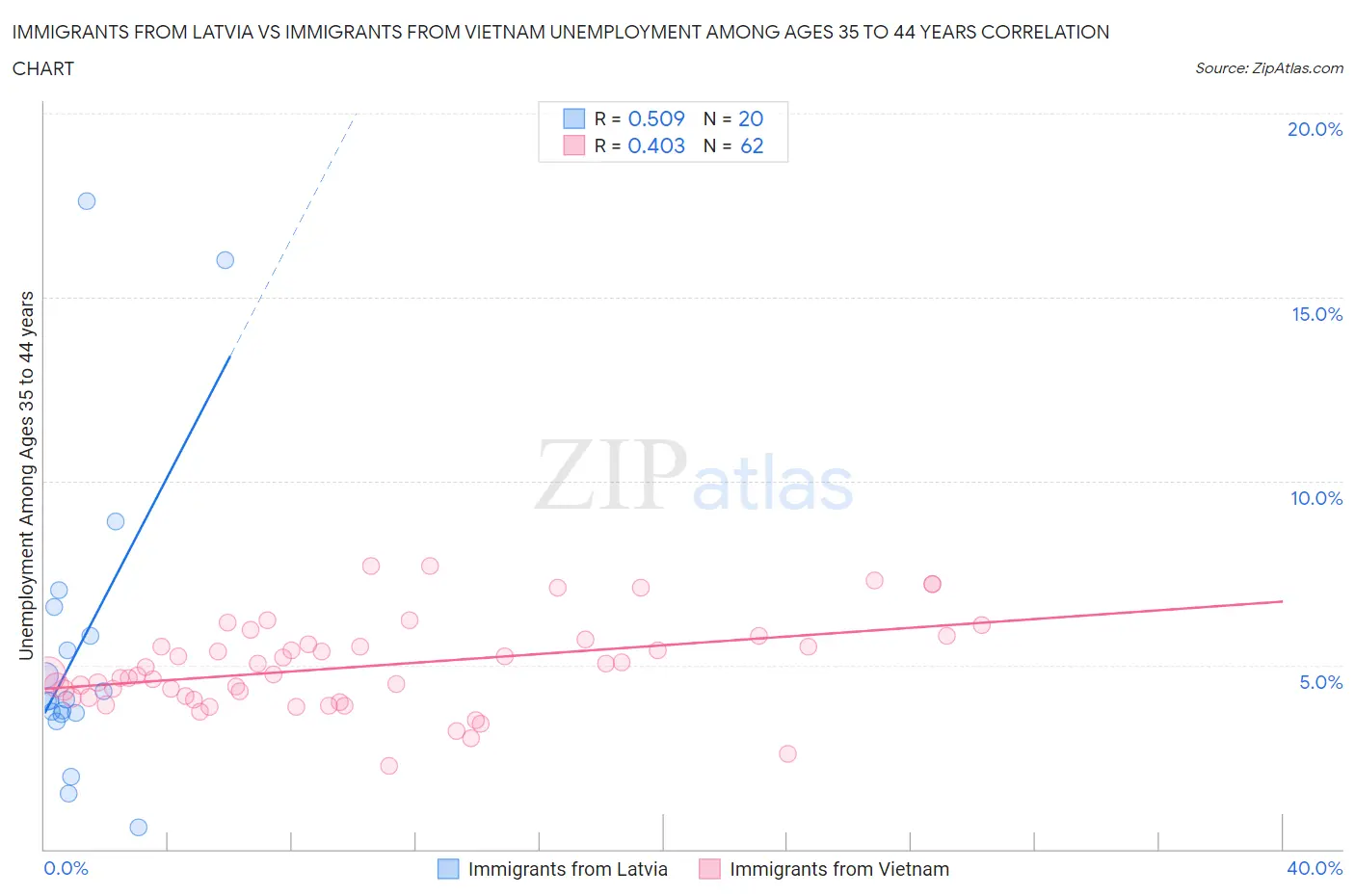 Immigrants from Latvia vs Immigrants from Vietnam Unemployment Among Ages 35 to 44 years