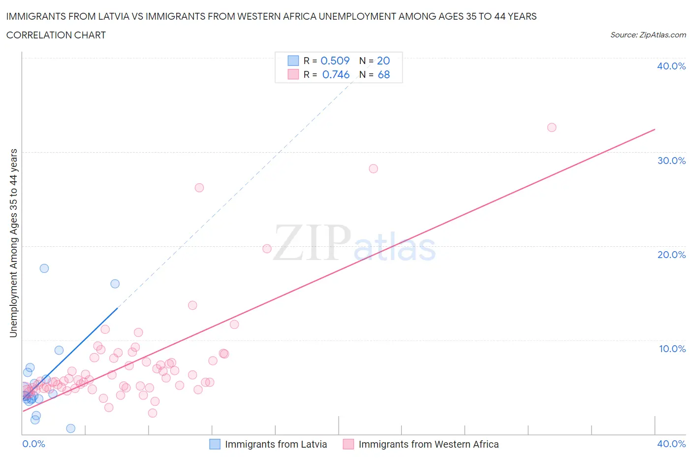 Immigrants from Latvia vs Immigrants from Western Africa Unemployment Among Ages 35 to 44 years