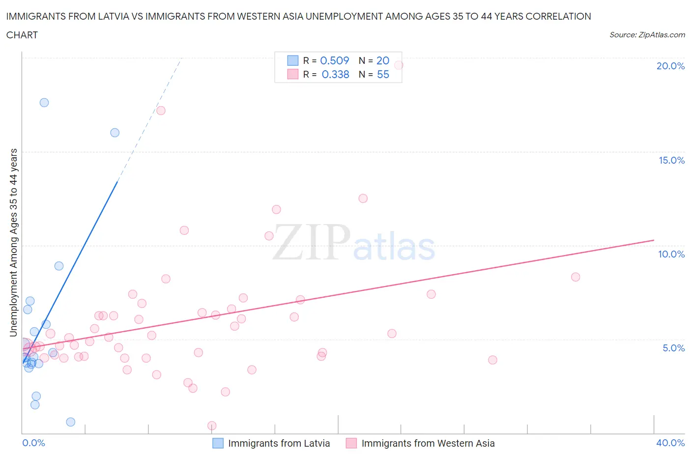 Immigrants from Latvia vs Immigrants from Western Asia Unemployment Among Ages 35 to 44 years