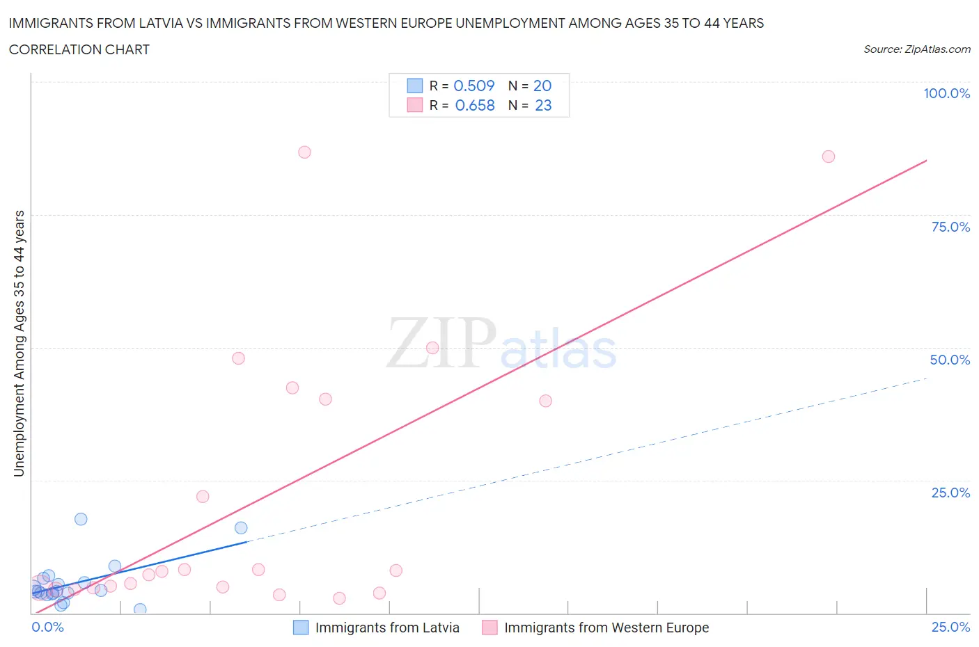 Immigrants from Latvia vs Immigrants from Western Europe Unemployment Among Ages 35 to 44 years