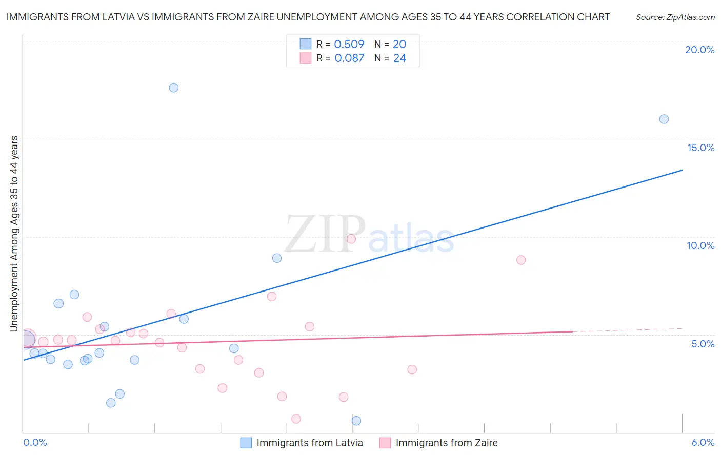 Immigrants from Latvia vs Immigrants from Zaire Unemployment Among Ages 35 to 44 years