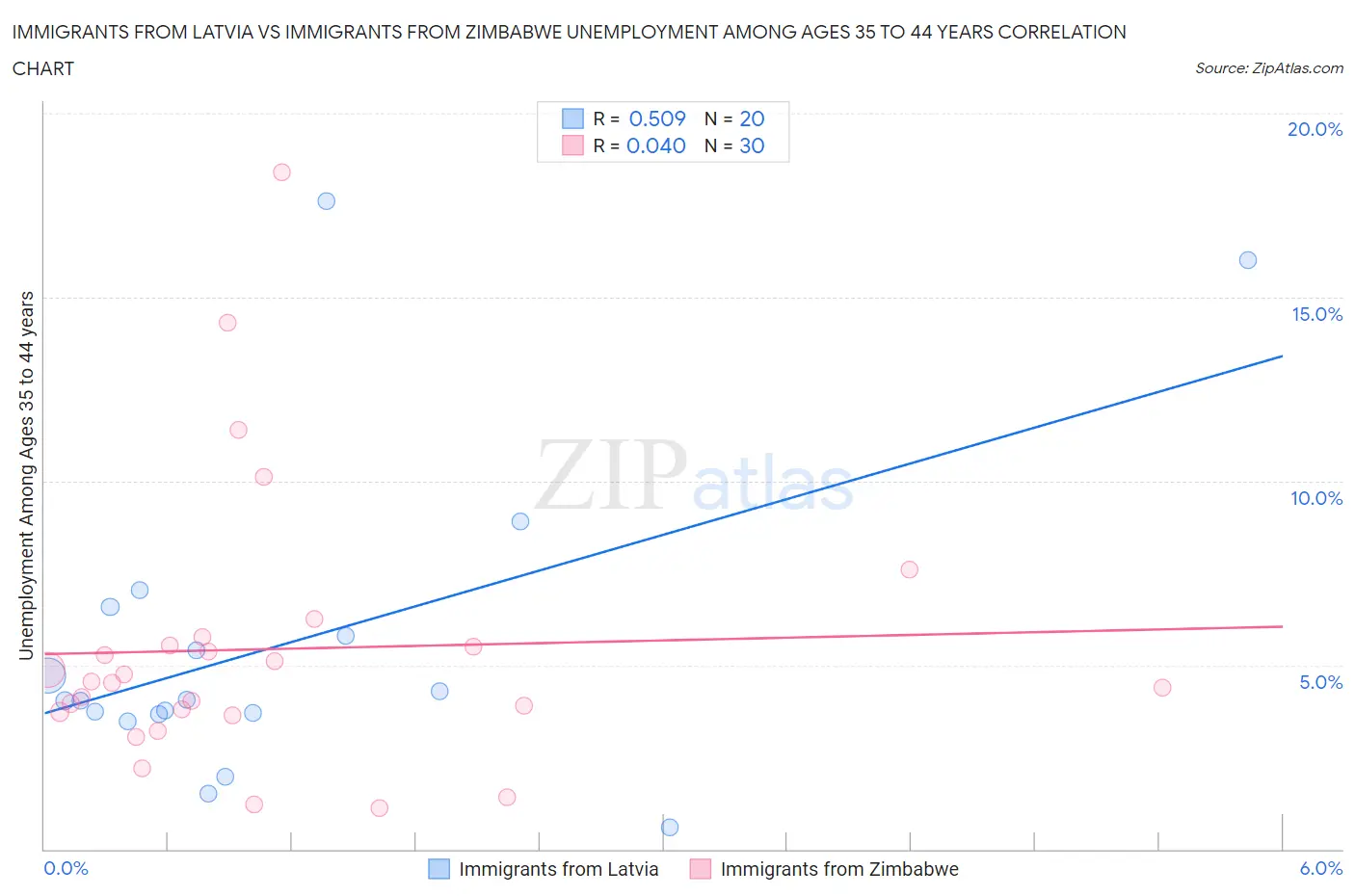 Immigrants from Latvia vs Immigrants from Zimbabwe Unemployment Among Ages 35 to 44 years