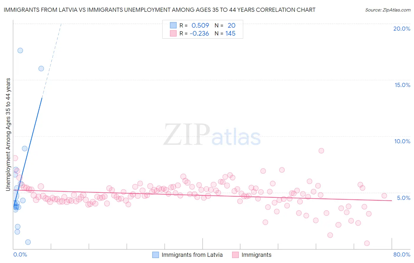Immigrants from Latvia vs Immigrants Unemployment Among Ages 35 to 44 years