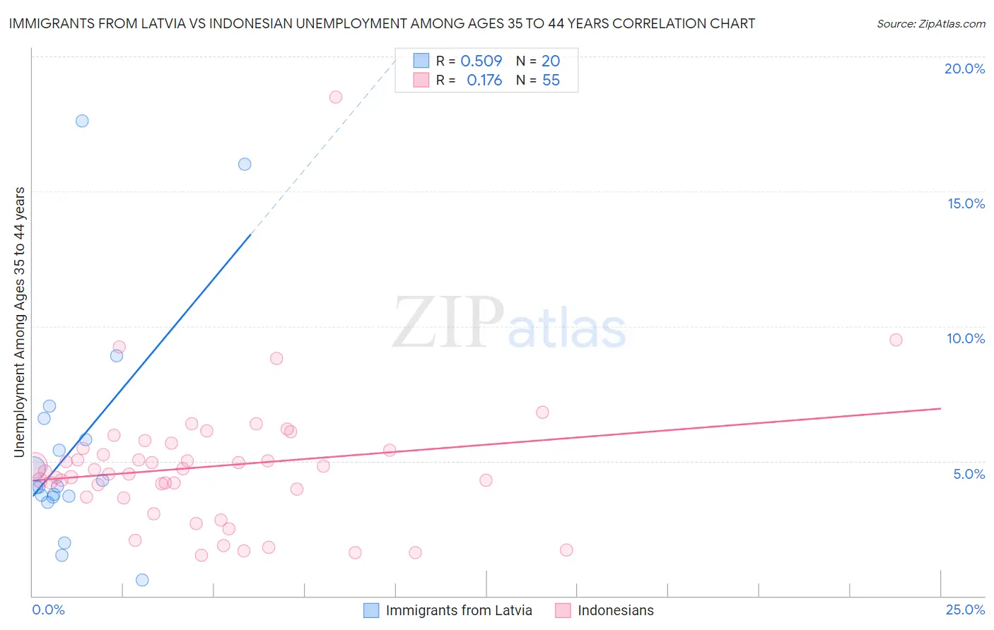Immigrants from Latvia vs Indonesian Unemployment Among Ages 35 to 44 years
