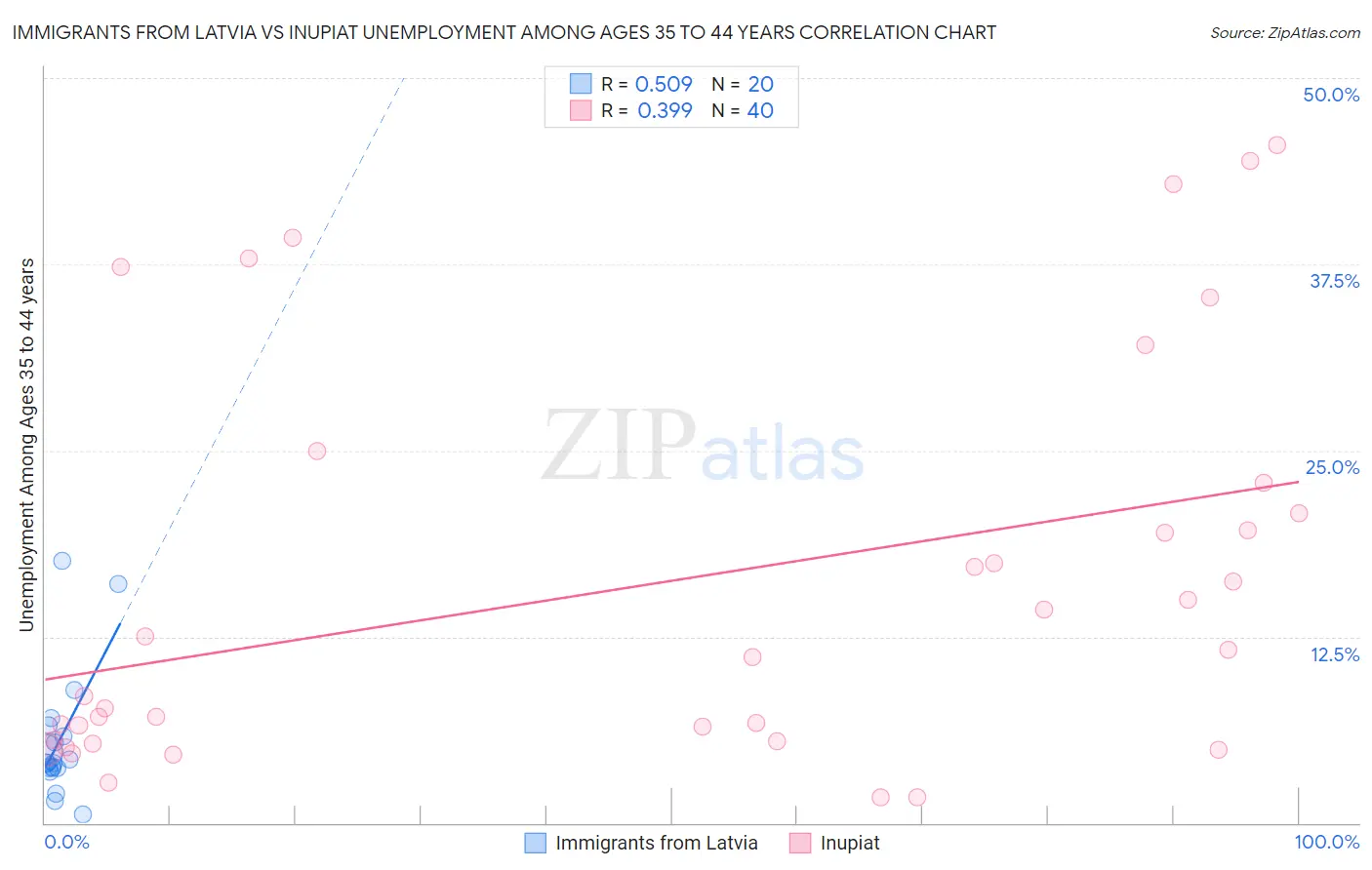 Immigrants from Latvia vs Inupiat Unemployment Among Ages 35 to 44 years