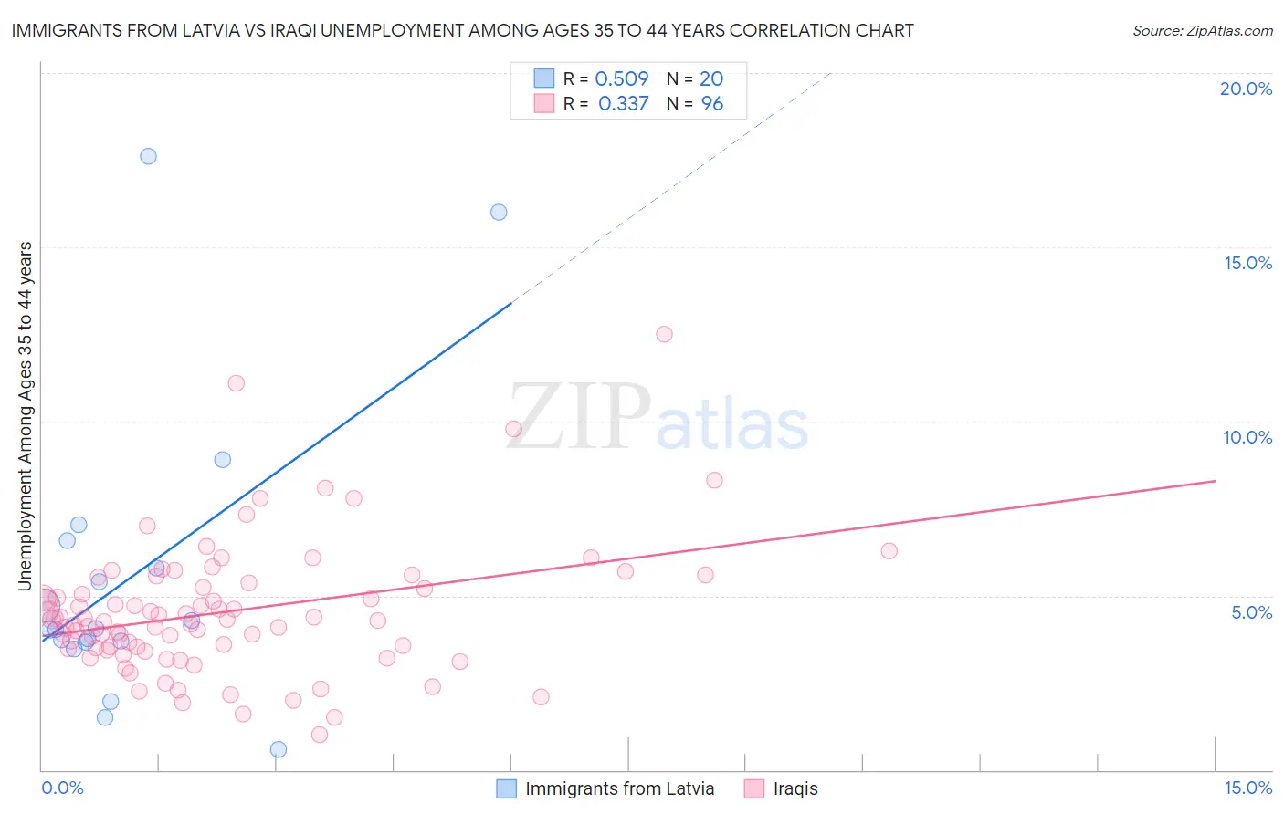 Immigrants from Latvia vs Iraqi Unemployment Among Ages 35 to 44 years
