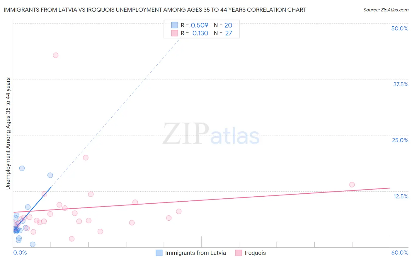 Immigrants from Latvia vs Iroquois Unemployment Among Ages 35 to 44 years