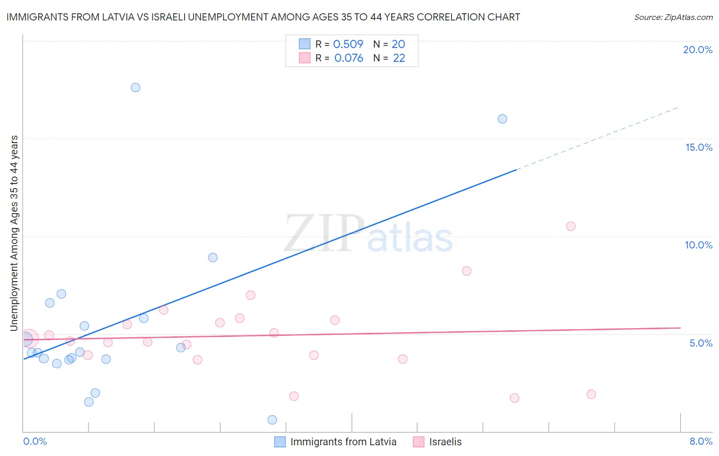 Immigrants from Latvia vs Israeli Unemployment Among Ages 35 to 44 years
