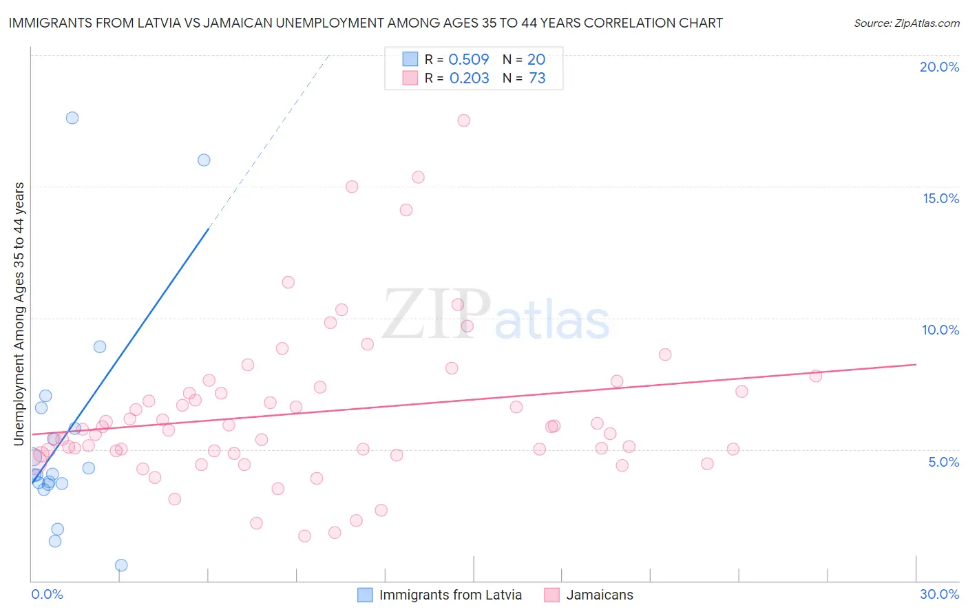 Immigrants from Latvia vs Jamaican Unemployment Among Ages 35 to 44 years