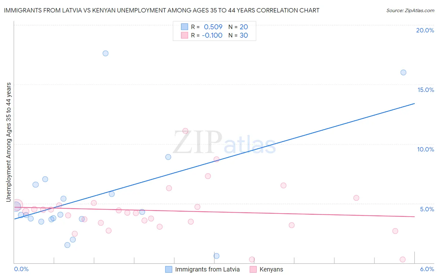 Immigrants from Latvia vs Kenyan Unemployment Among Ages 35 to 44 years