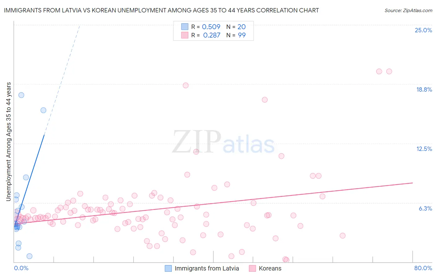 Immigrants from Latvia vs Korean Unemployment Among Ages 35 to 44 years