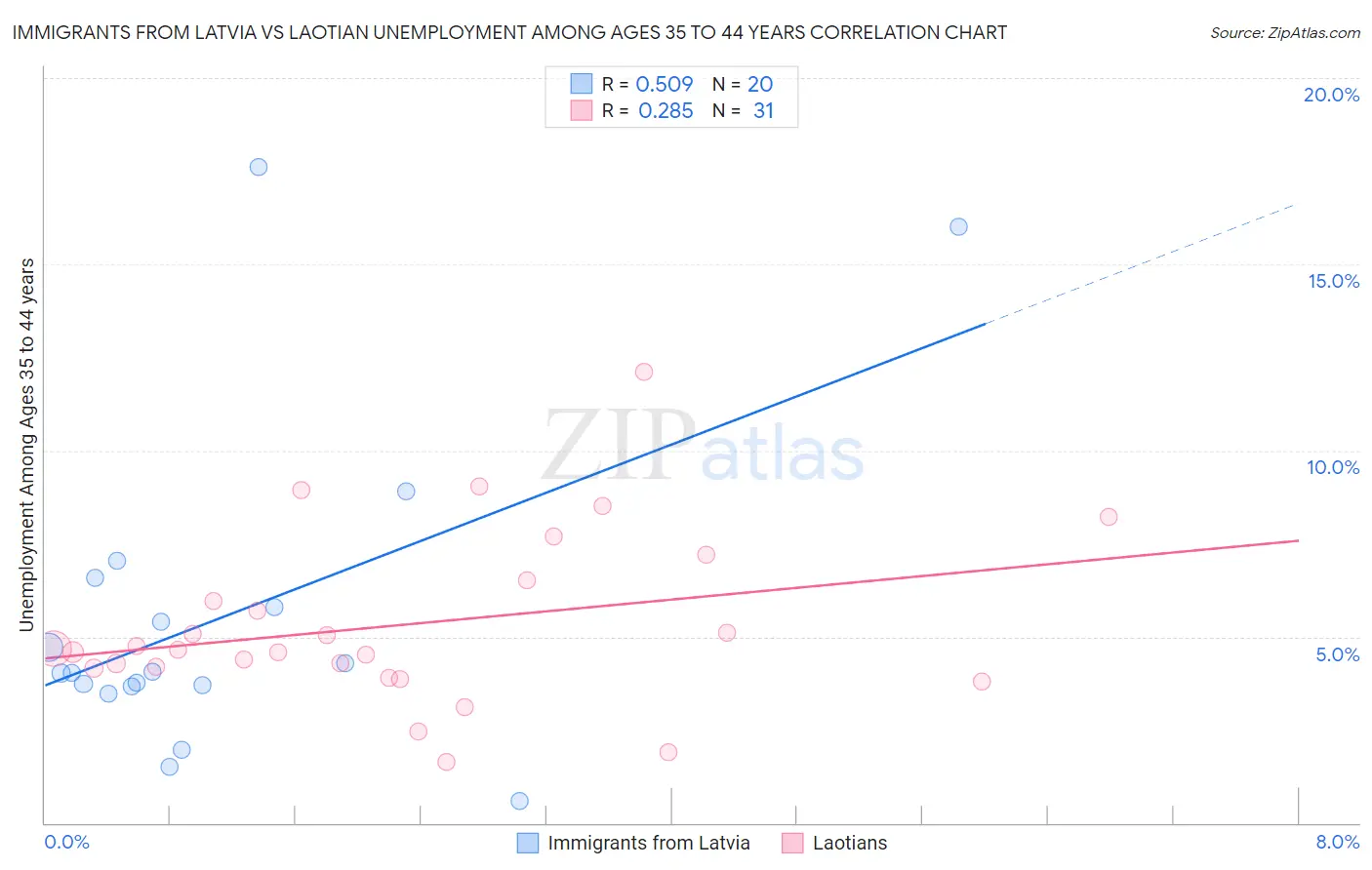 Immigrants from Latvia vs Laotian Unemployment Among Ages 35 to 44 years