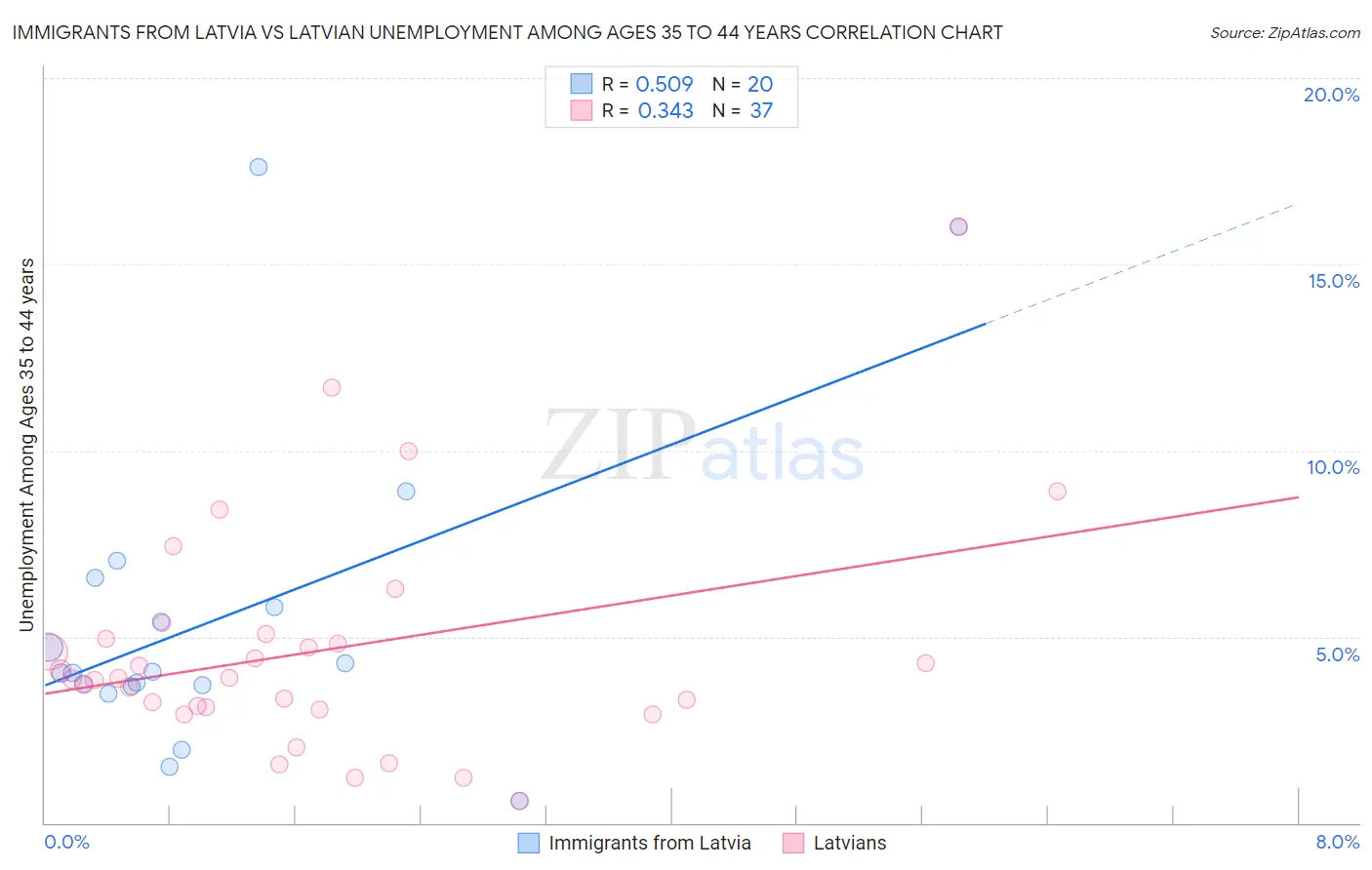 Immigrants from Latvia vs Latvian Unemployment Among Ages 35 to 44 years