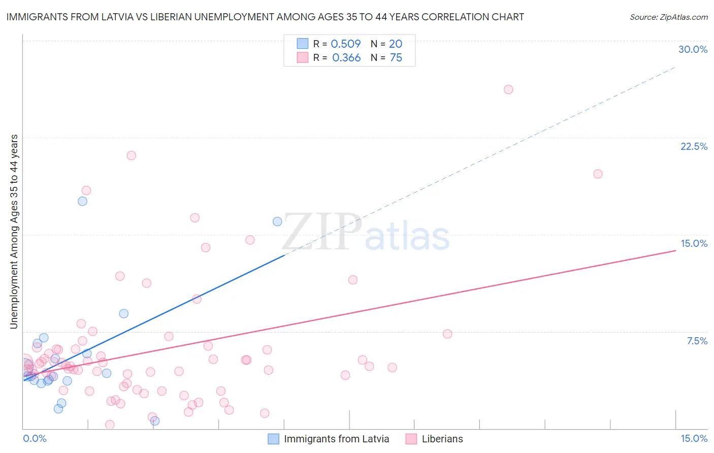Immigrants from Latvia vs Liberian Unemployment Among Ages 35 to 44 years