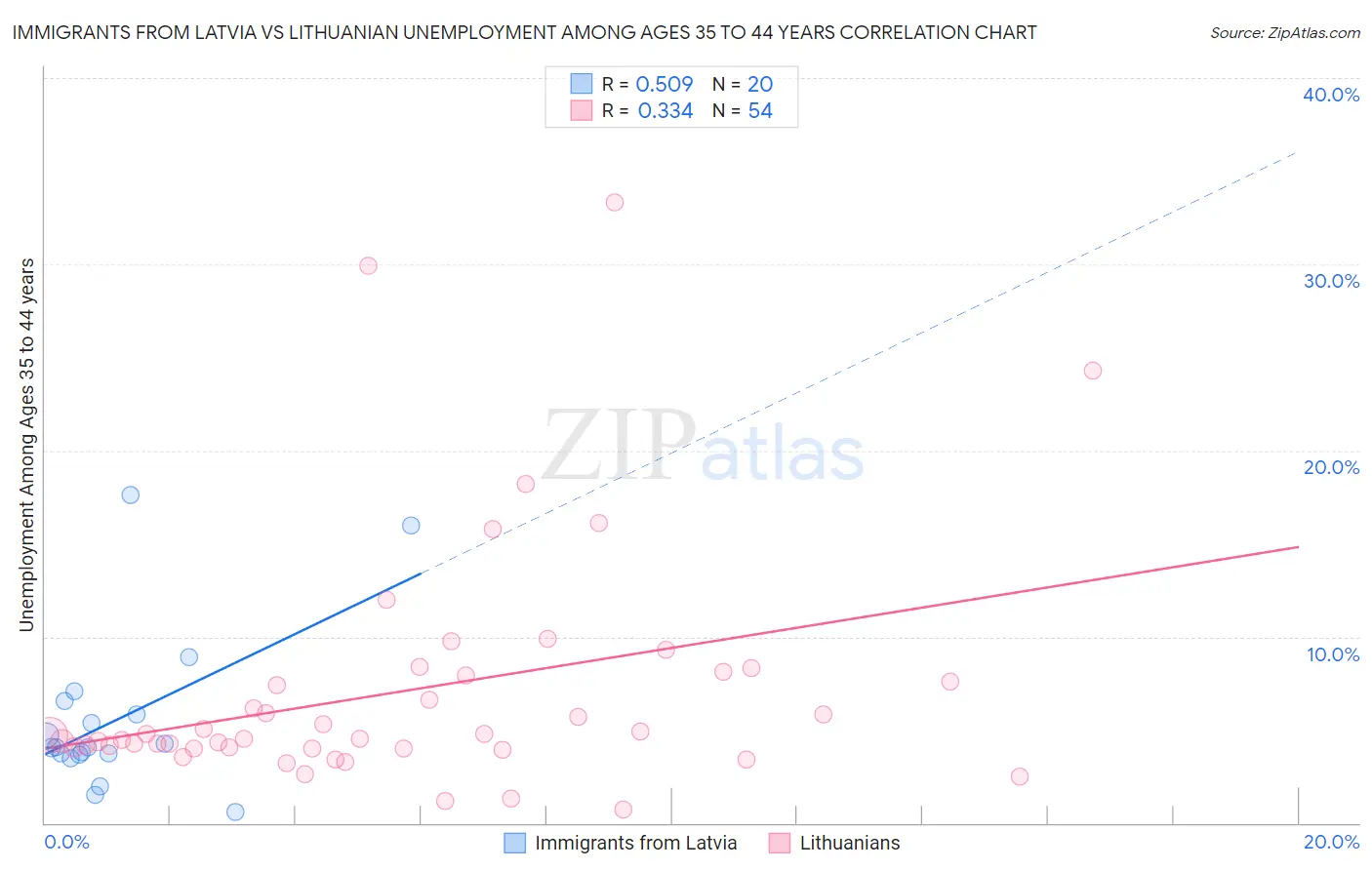 Immigrants from Latvia vs Lithuanian Unemployment Among Ages 35 to 44 years