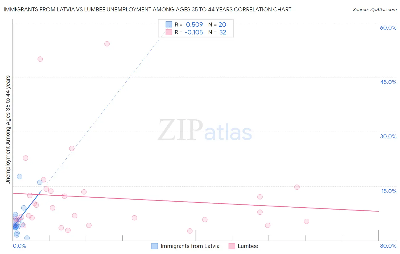 Immigrants from Latvia vs Lumbee Unemployment Among Ages 35 to 44 years