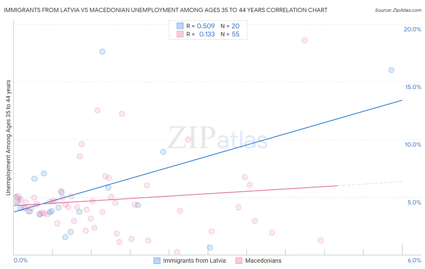Immigrants from Latvia vs Macedonian Unemployment Among Ages 35 to 44 years