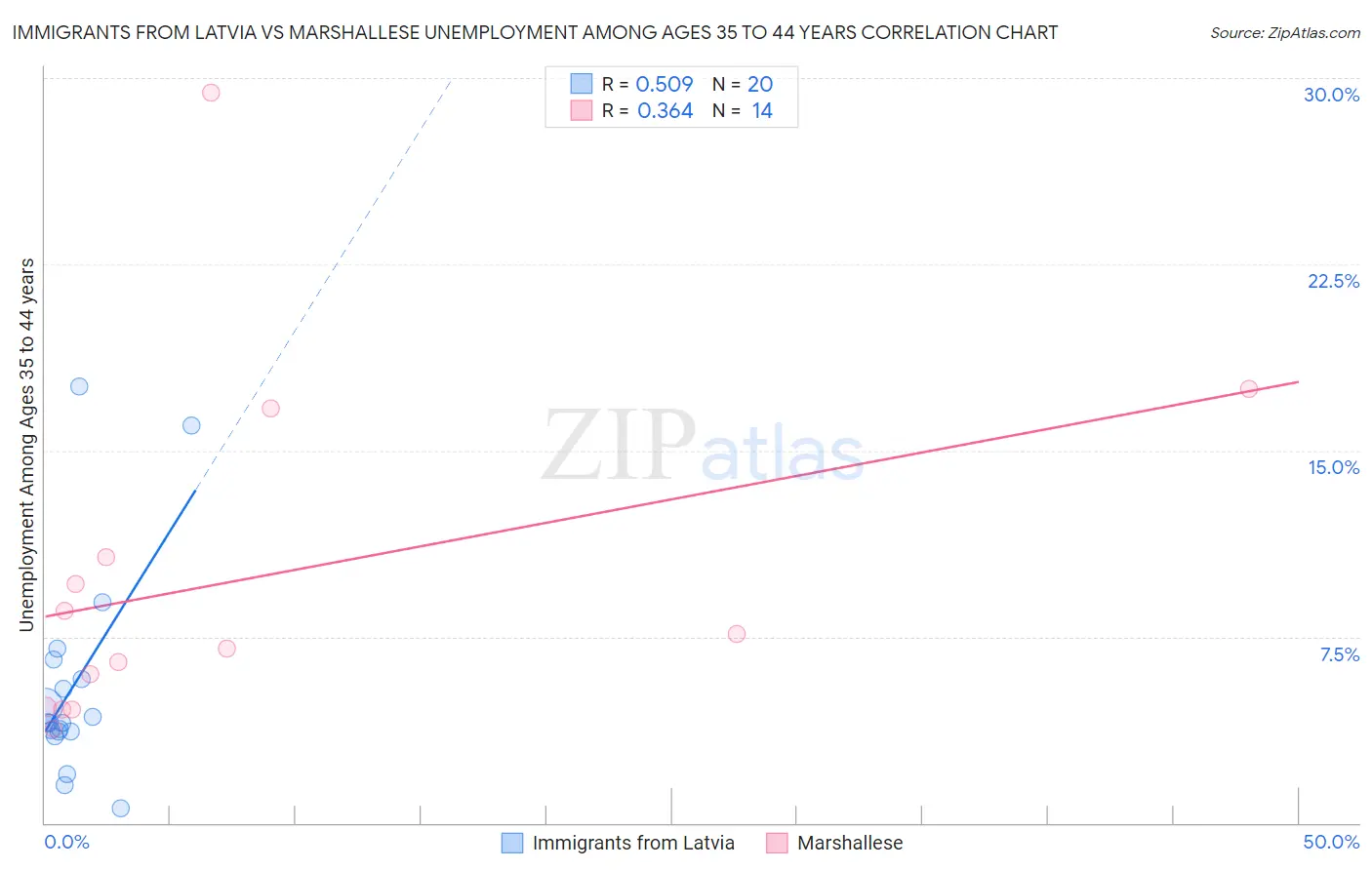 Immigrants from Latvia vs Marshallese Unemployment Among Ages 35 to 44 years