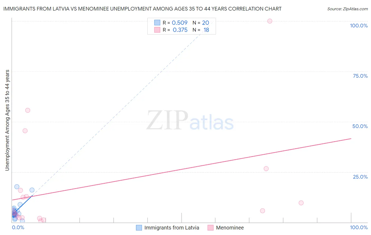 Immigrants from Latvia vs Menominee Unemployment Among Ages 35 to 44 years