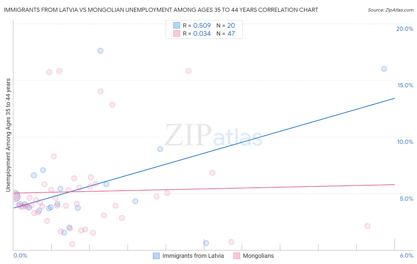 Immigrants from Latvia vs Mongolian Unemployment Among Ages 35 to 44 years