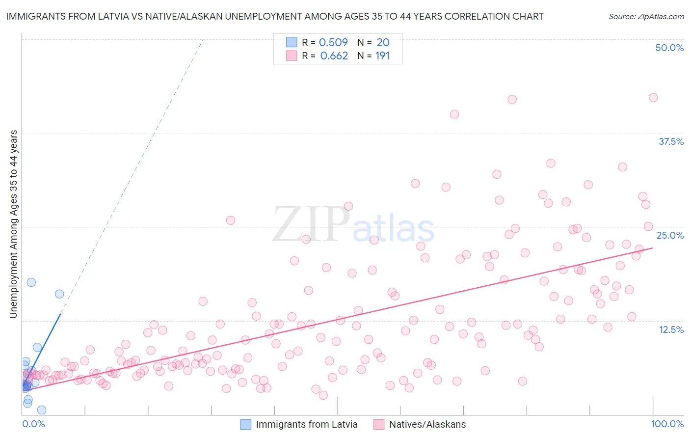 Immigrants from Latvia vs Native/Alaskan Unemployment Among Ages 35 to 44 years