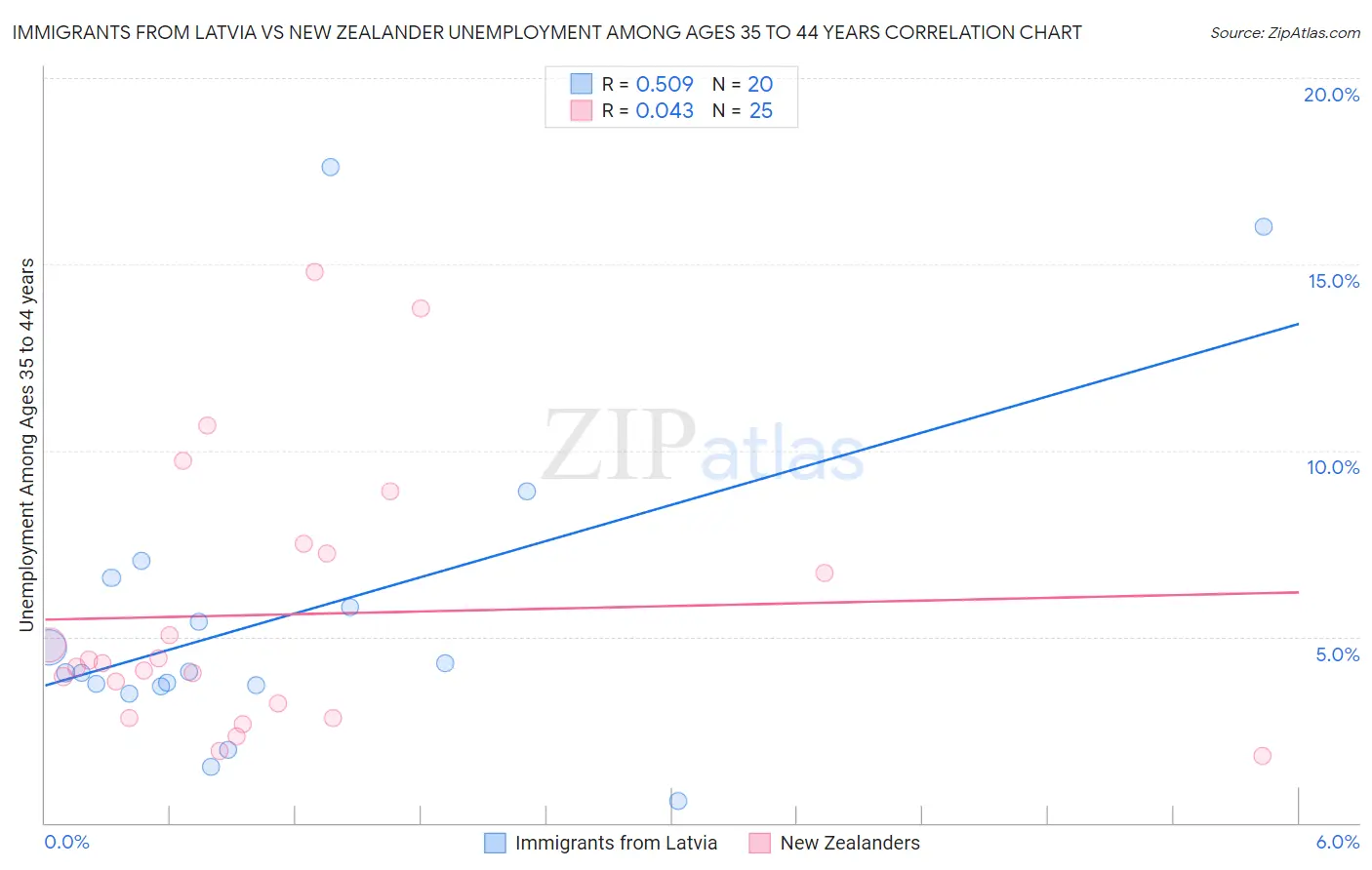Immigrants from Latvia vs New Zealander Unemployment Among Ages 35 to 44 years