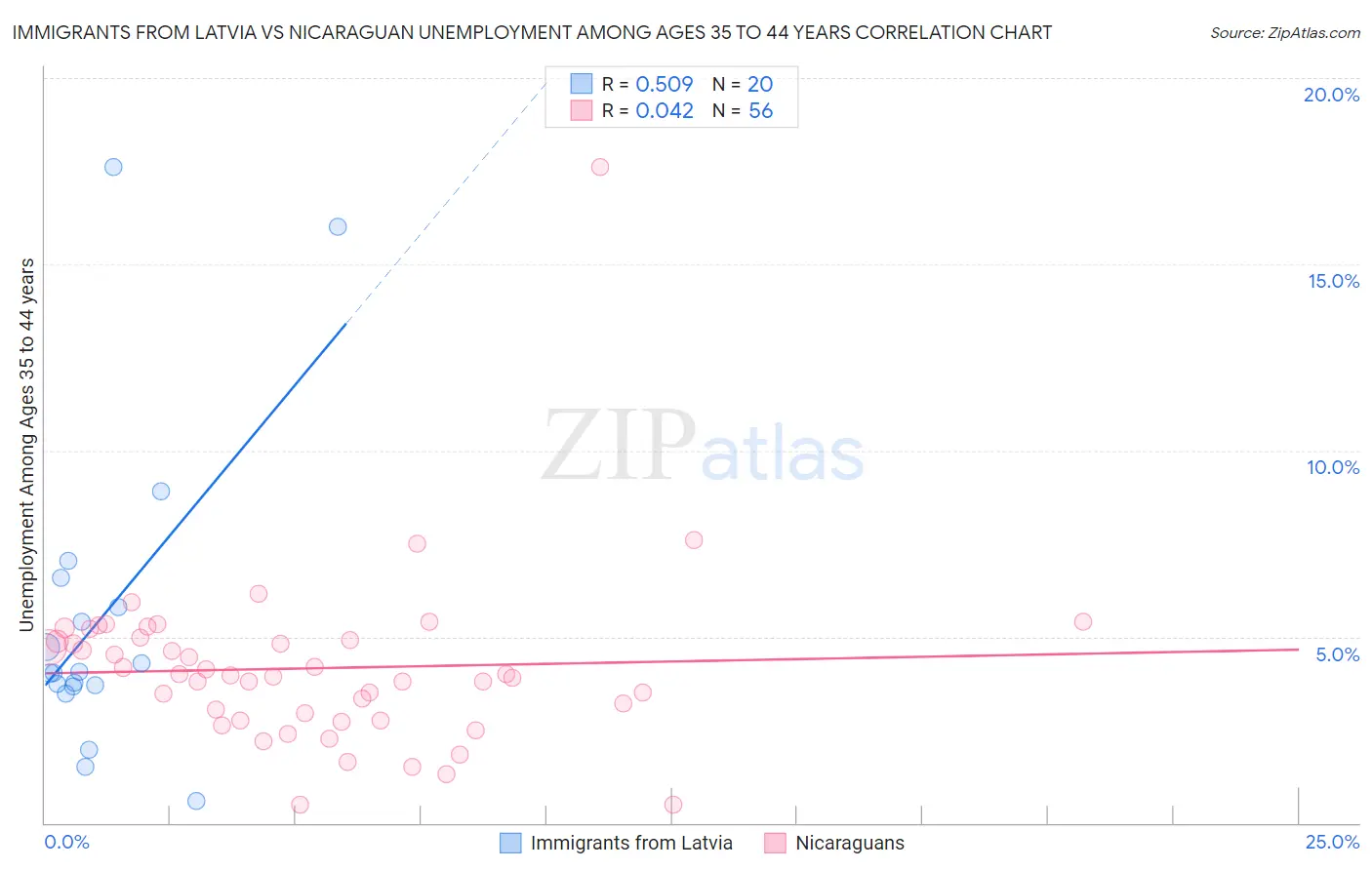Immigrants from Latvia vs Nicaraguan Unemployment Among Ages 35 to 44 years