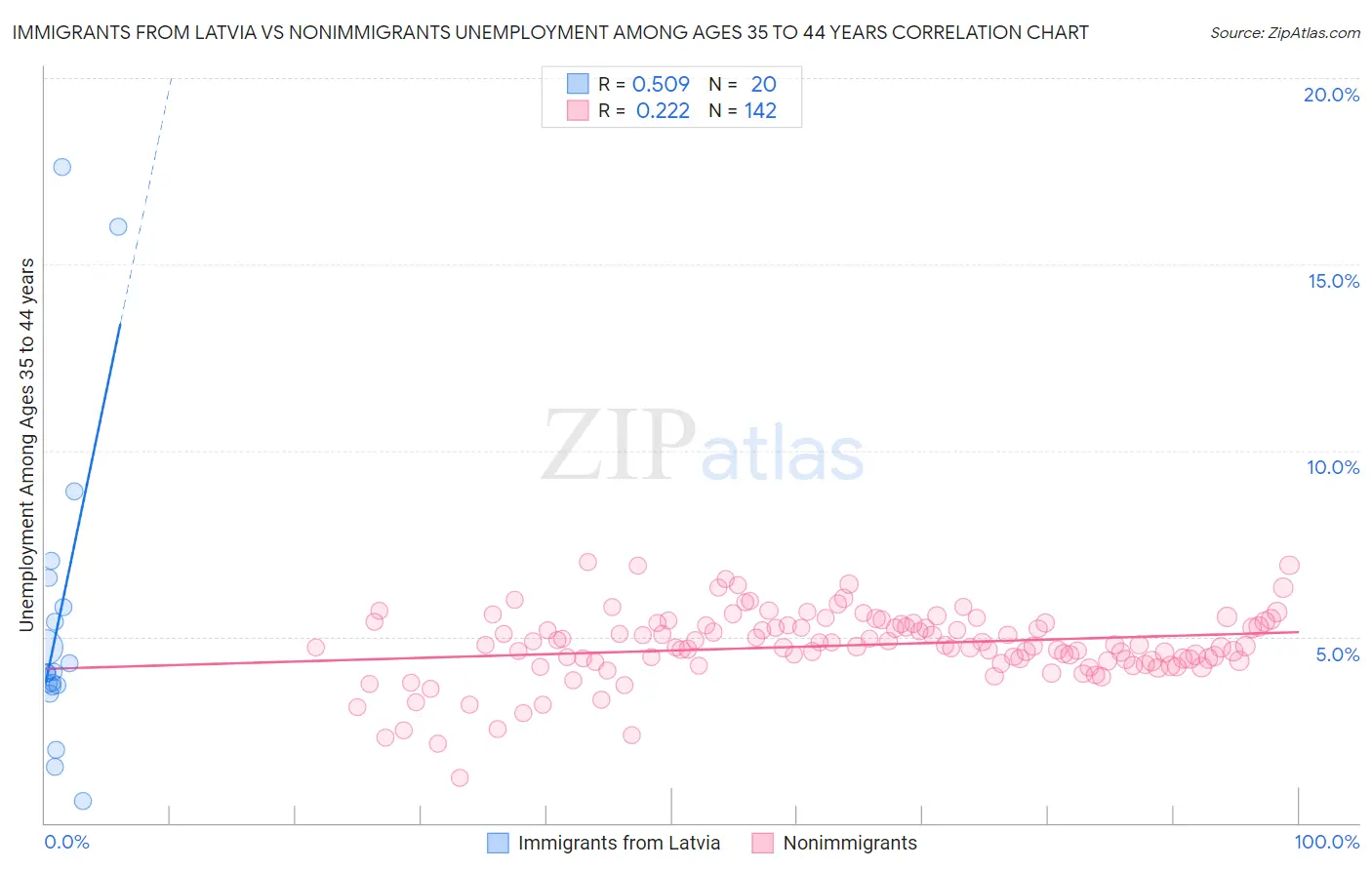 Immigrants from Latvia vs Nonimmigrants Unemployment Among Ages 35 to 44 years