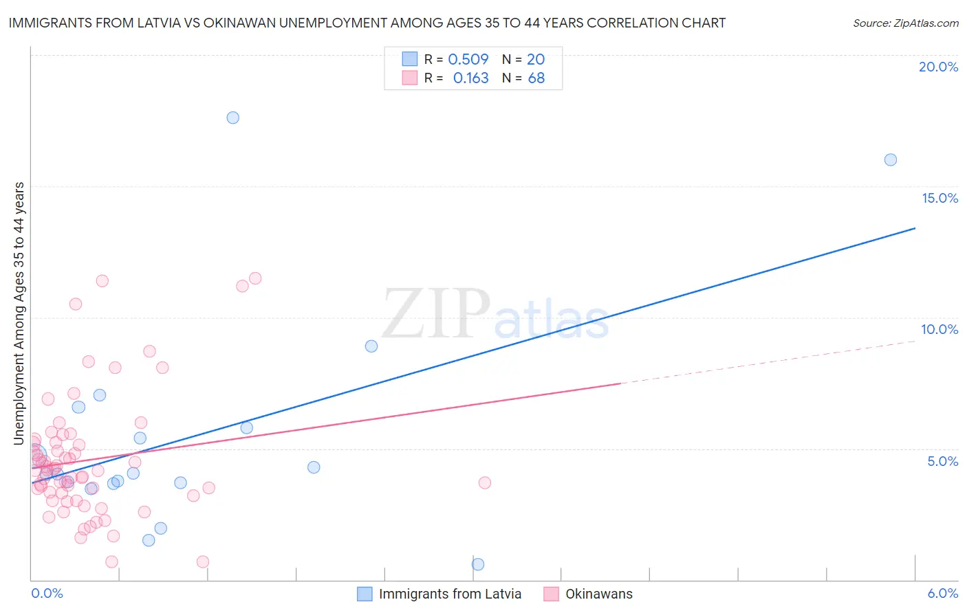 Immigrants from Latvia vs Okinawan Unemployment Among Ages 35 to 44 years