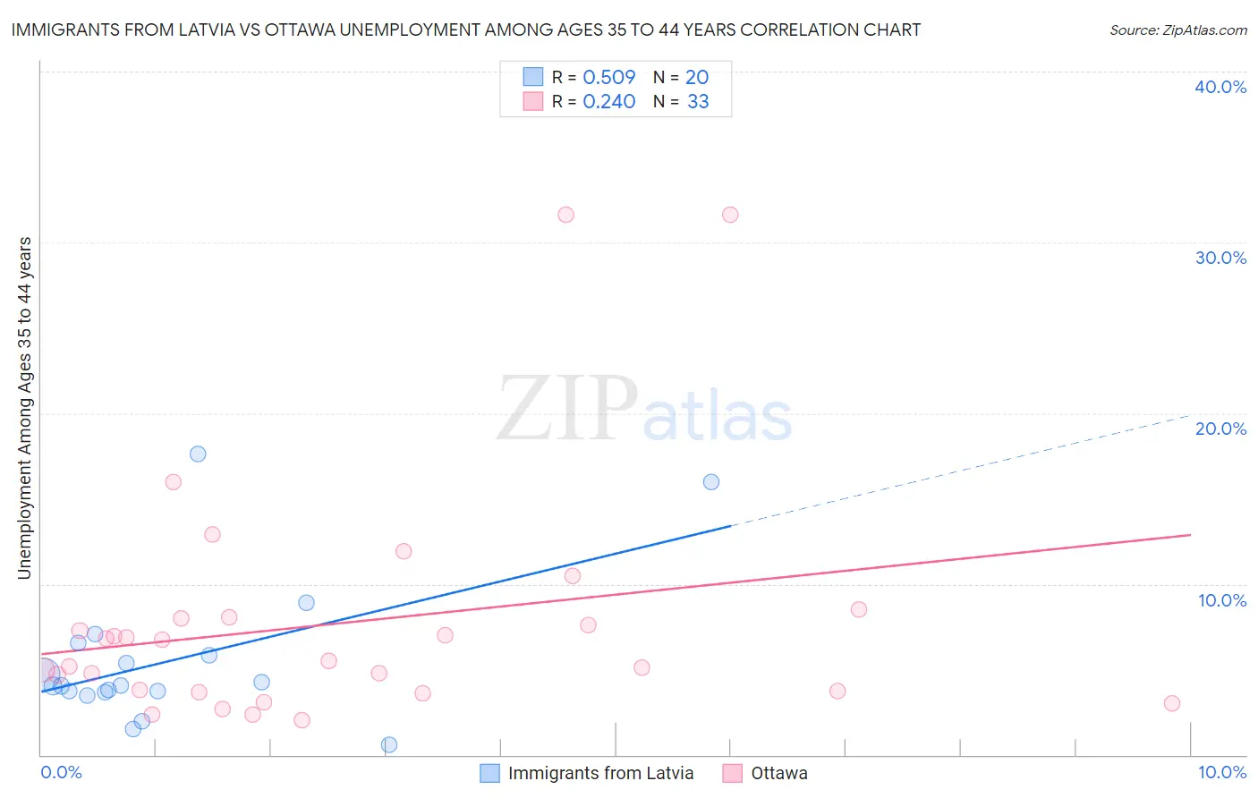 Immigrants from Latvia vs Ottawa Unemployment Among Ages 35 to 44 years