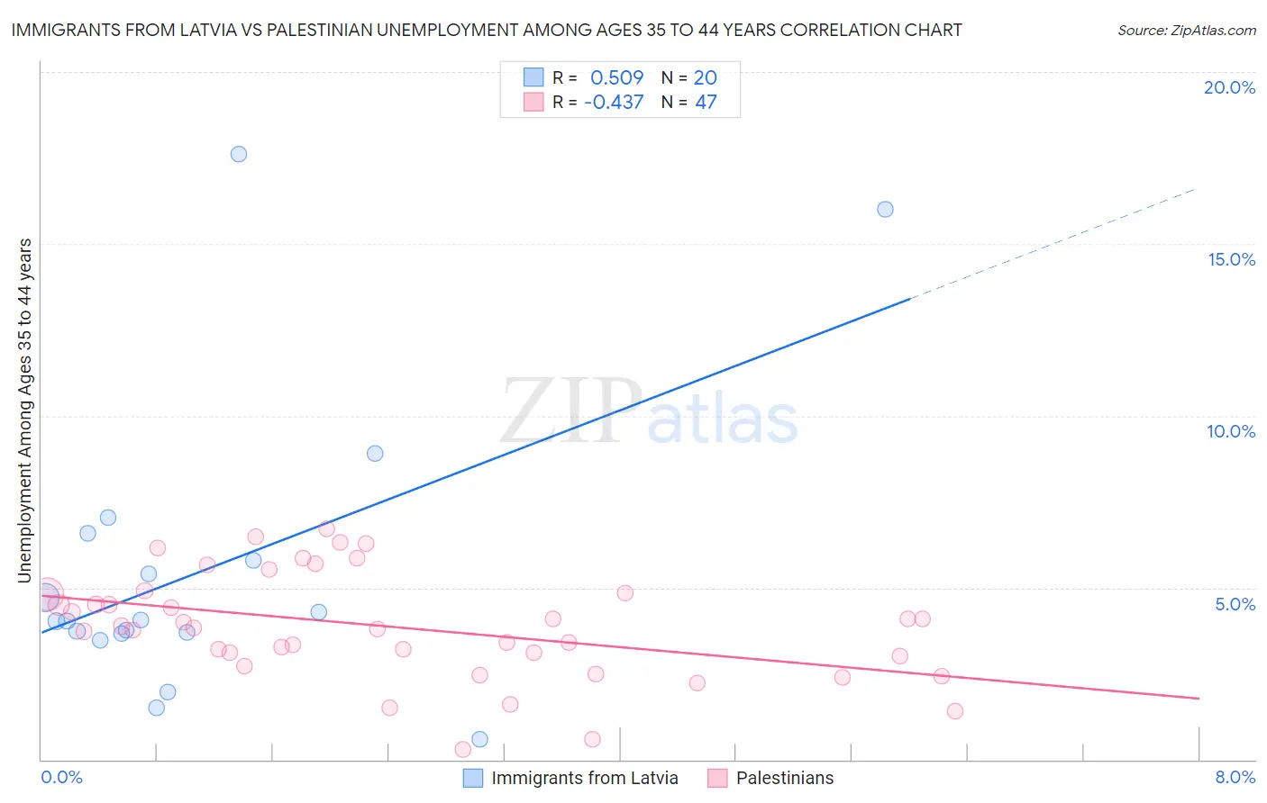 Immigrants from Latvia vs Palestinian Unemployment Among Ages 35 to 44 years