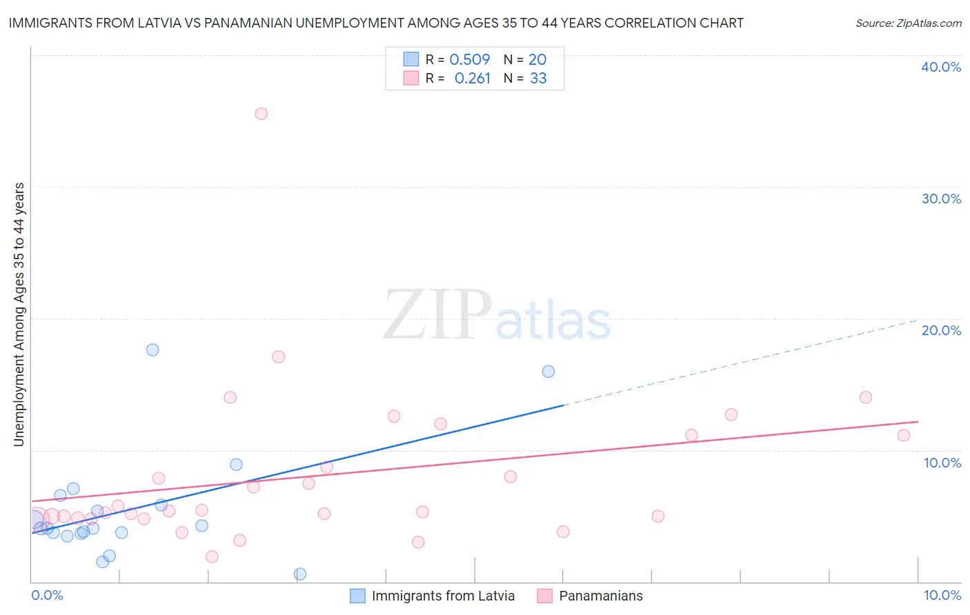 Immigrants from Latvia vs Panamanian Unemployment Among Ages 35 to 44 years