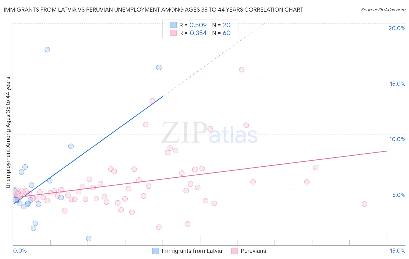 Immigrants from Latvia vs Peruvian Unemployment Among Ages 35 to 44 years