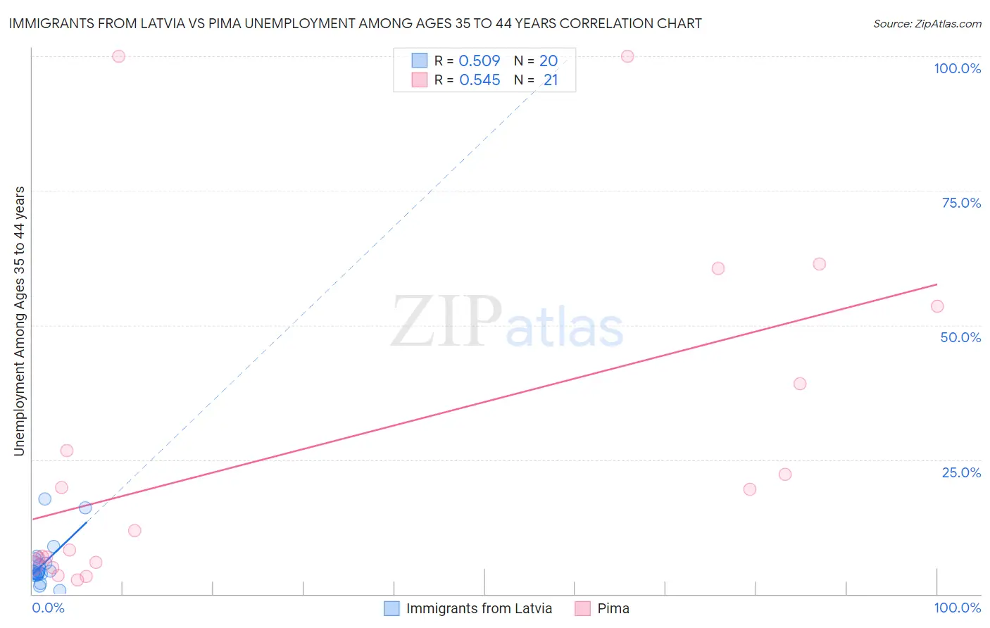 Immigrants from Latvia vs Pima Unemployment Among Ages 35 to 44 years