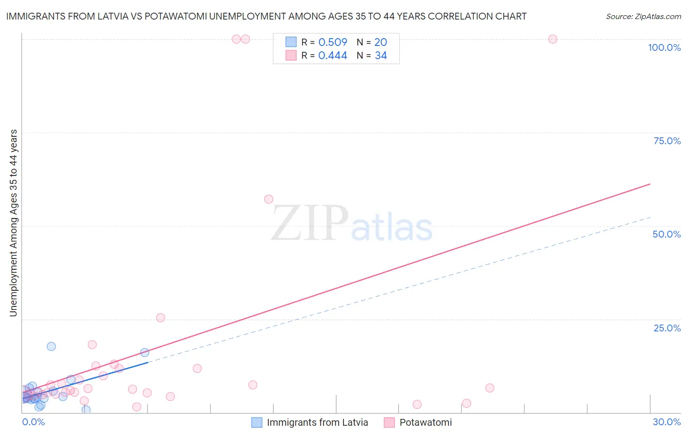 Immigrants from Latvia vs Potawatomi Unemployment Among Ages 35 to 44 years