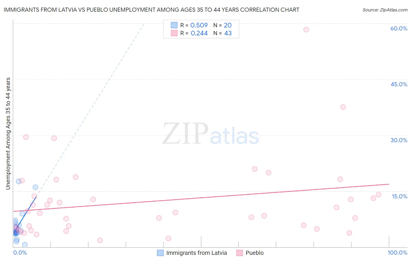 Immigrants from Latvia vs Pueblo Unemployment Among Ages 35 to 44 years