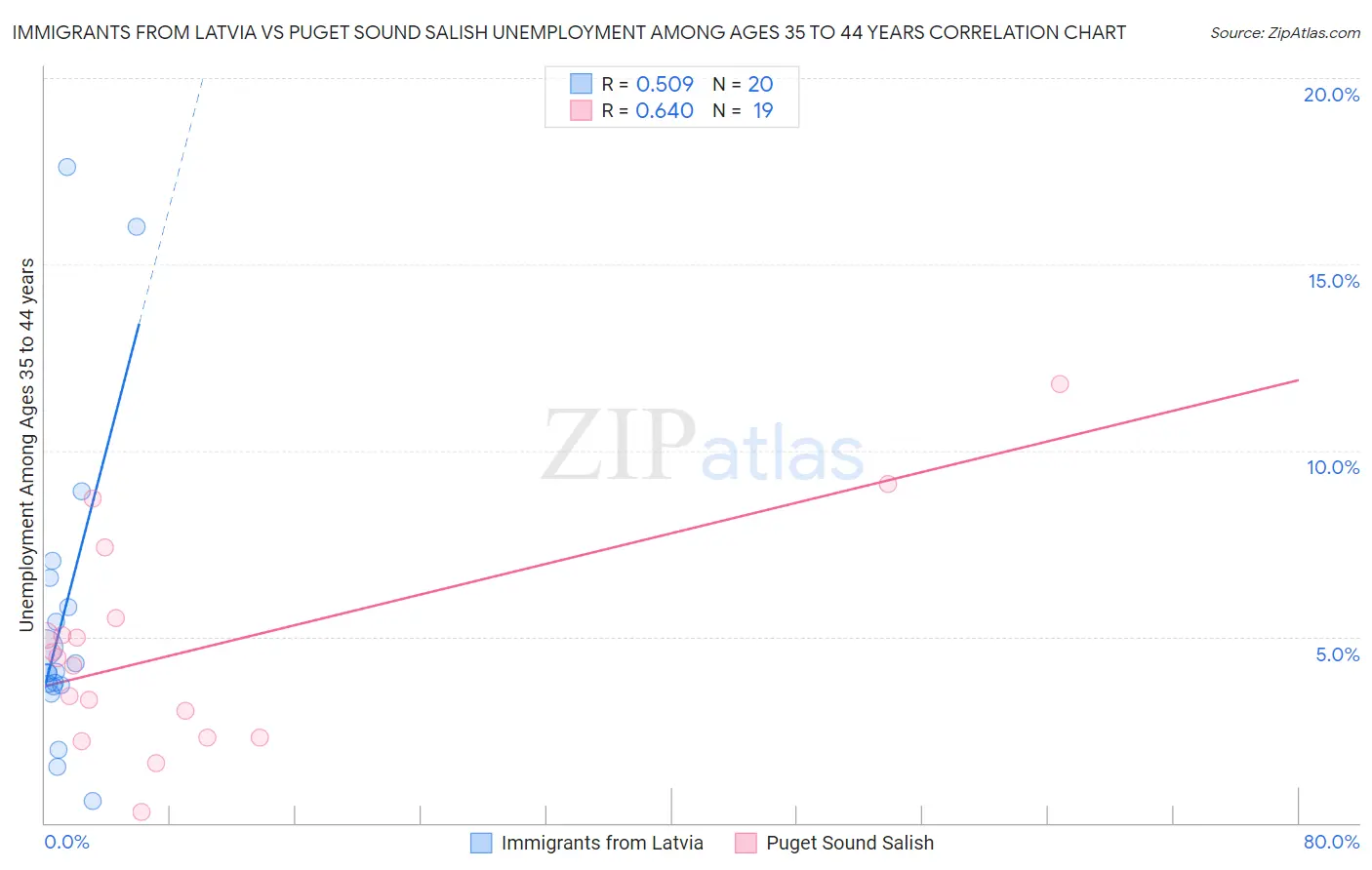 Immigrants from Latvia vs Puget Sound Salish Unemployment Among Ages 35 to 44 years