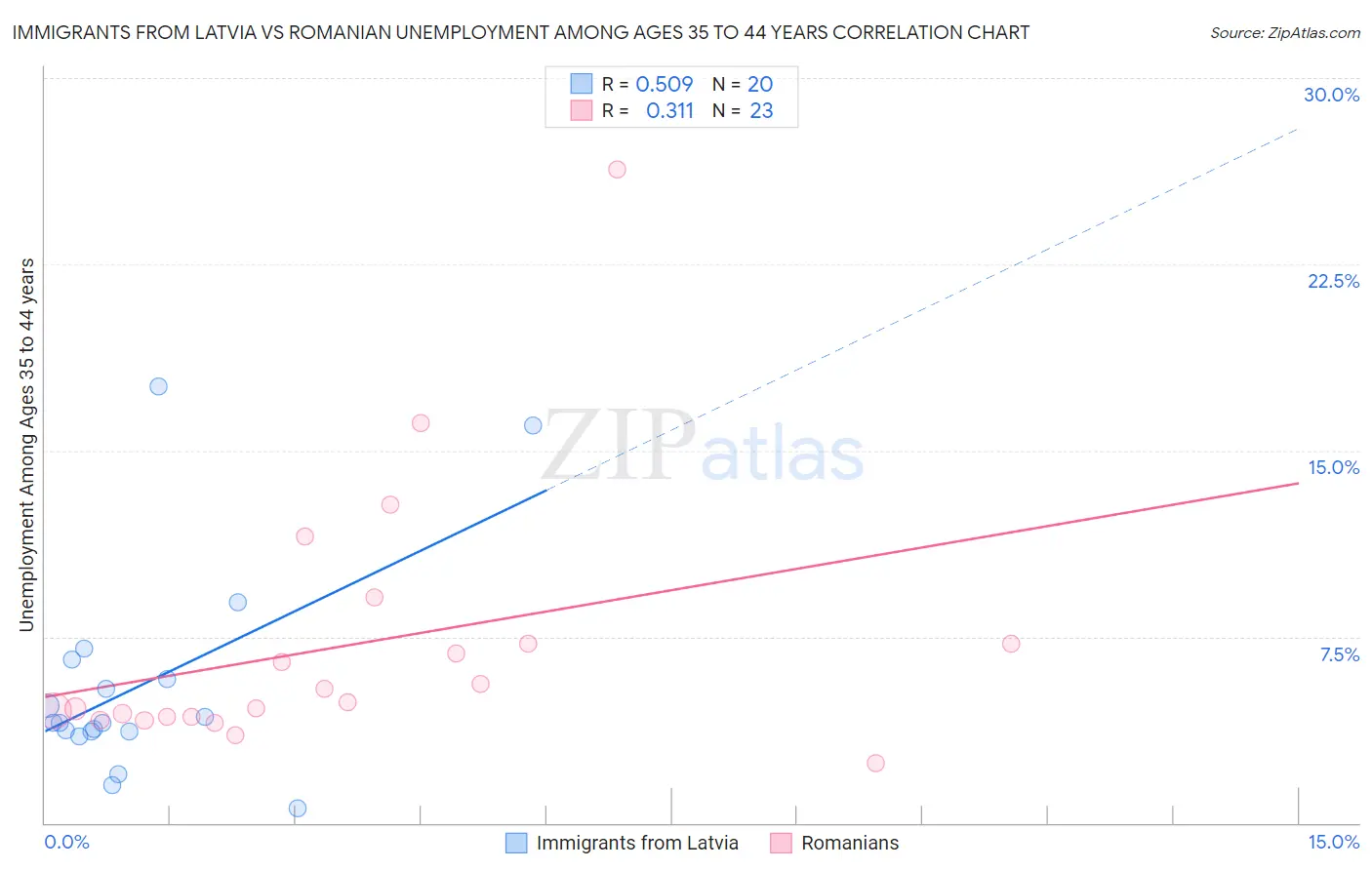 Immigrants from Latvia vs Romanian Unemployment Among Ages 35 to 44 years