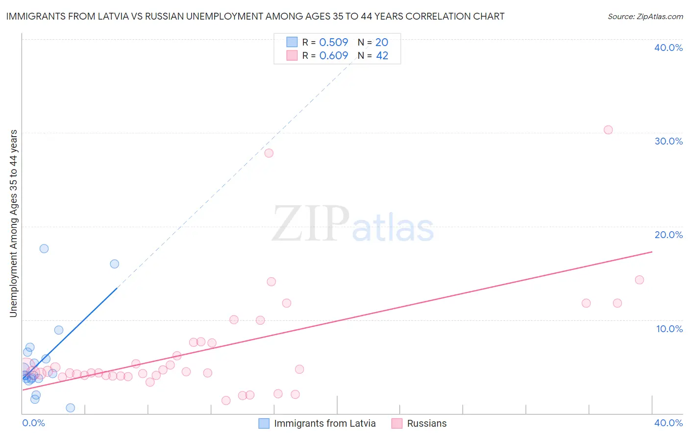 Immigrants from Latvia vs Russian Unemployment Among Ages 35 to 44 years
