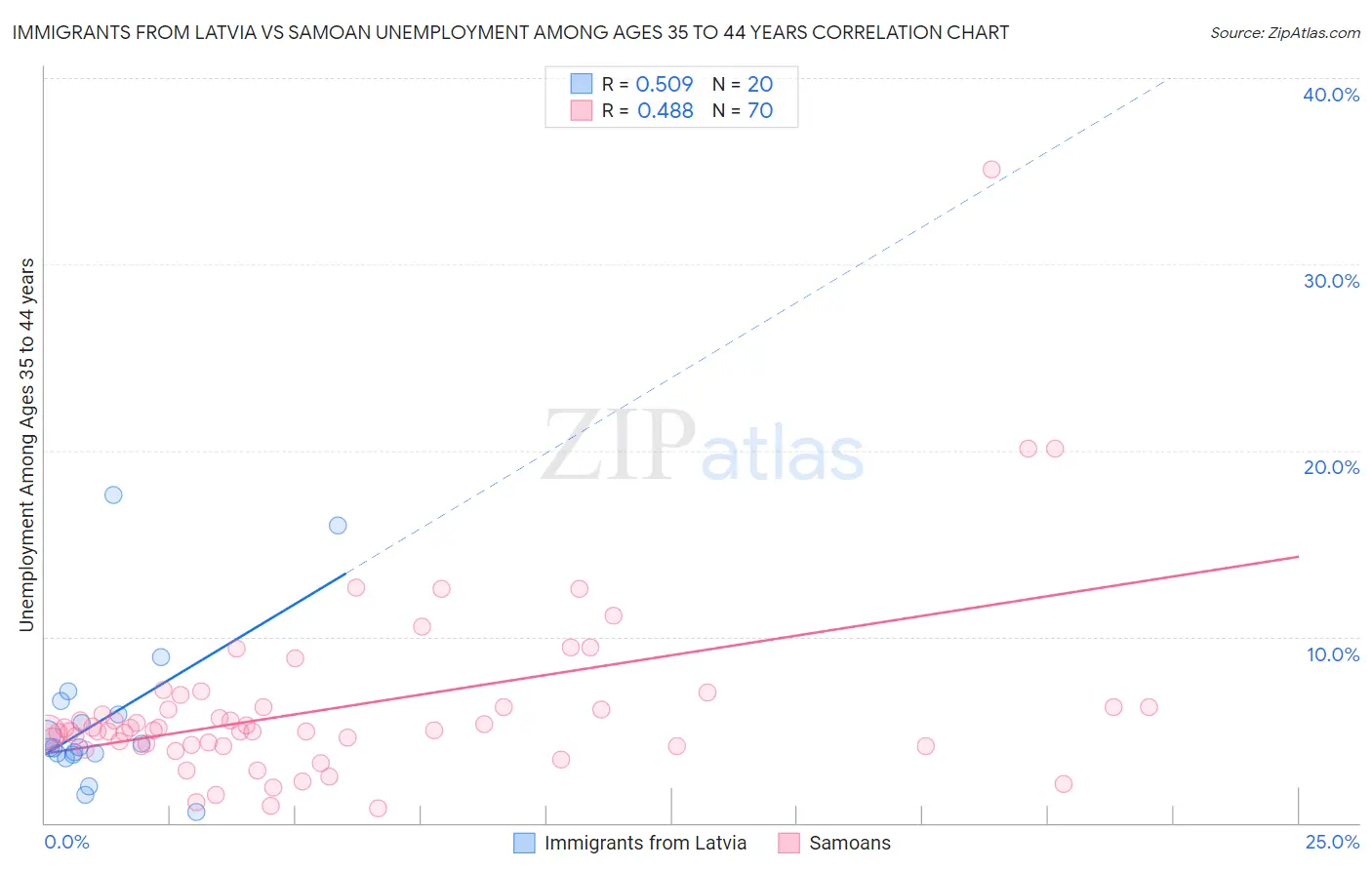Immigrants from Latvia vs Samoan Unemployment Among Ages 35 to 44 years