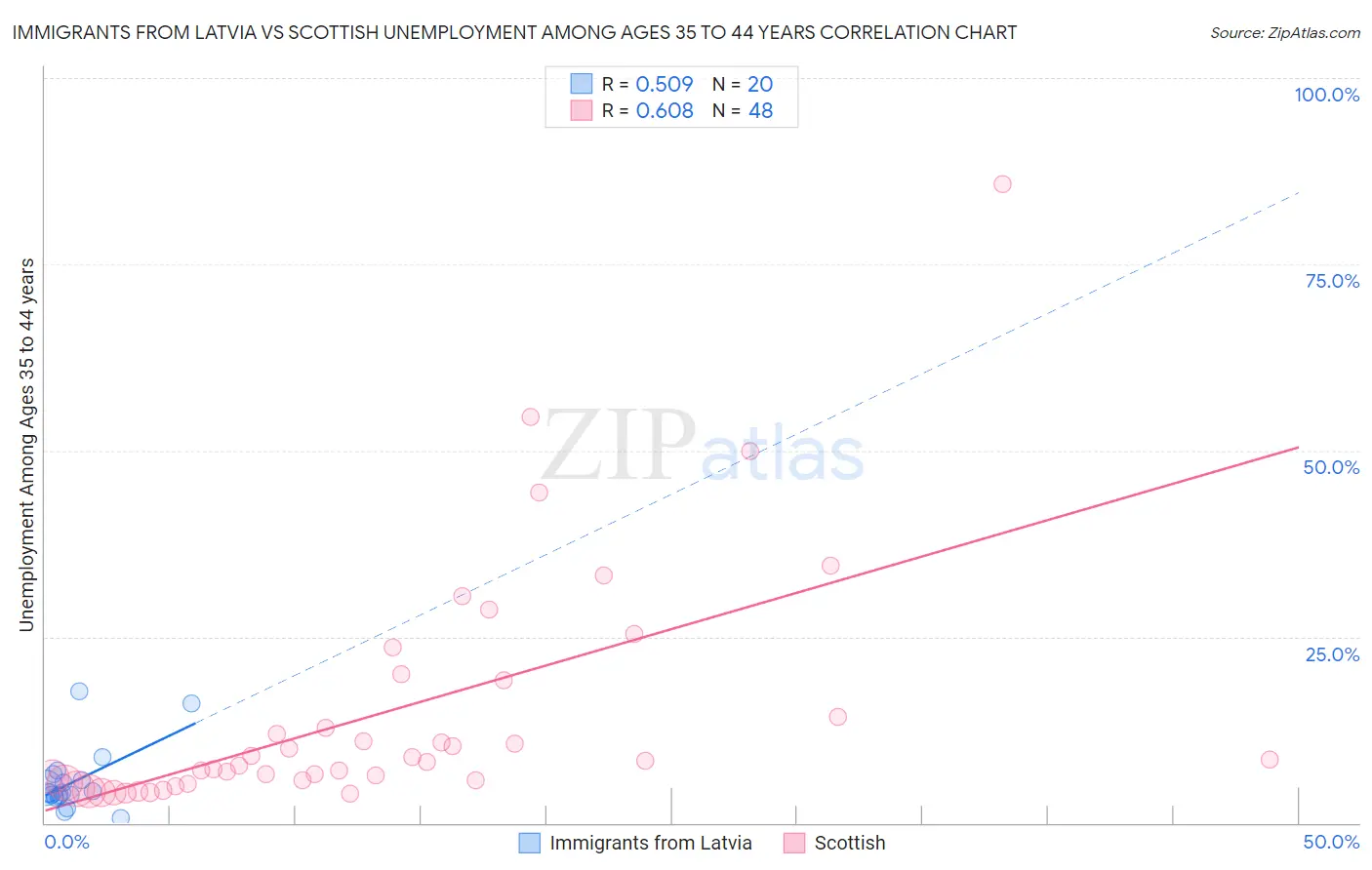 Immigrants from Latvia vs Scottish Unemployment Among Ages 35 to 44 years