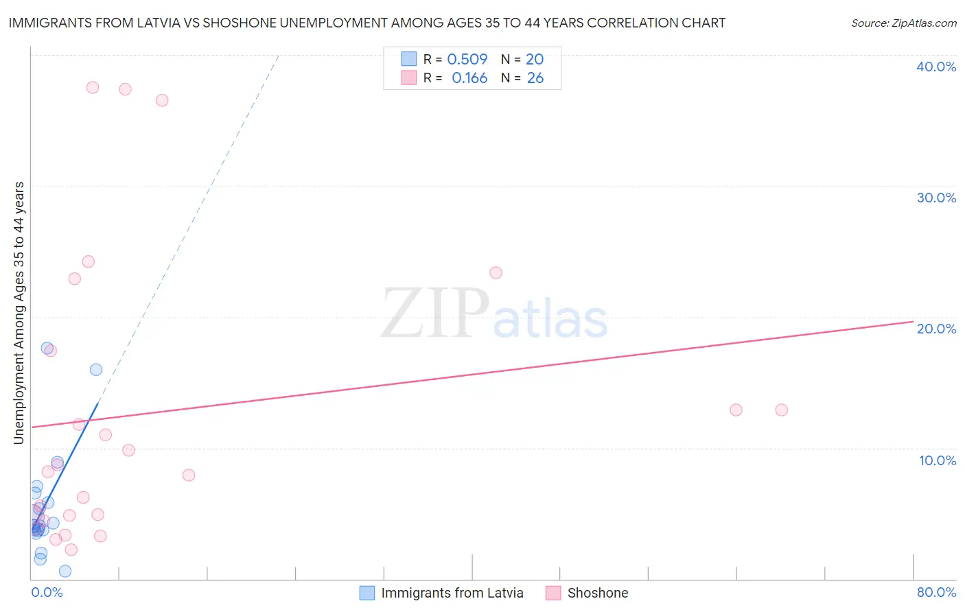 Immigrants from Latvia vs Shoshone Unemployment Among Ages 35 to 44 years
