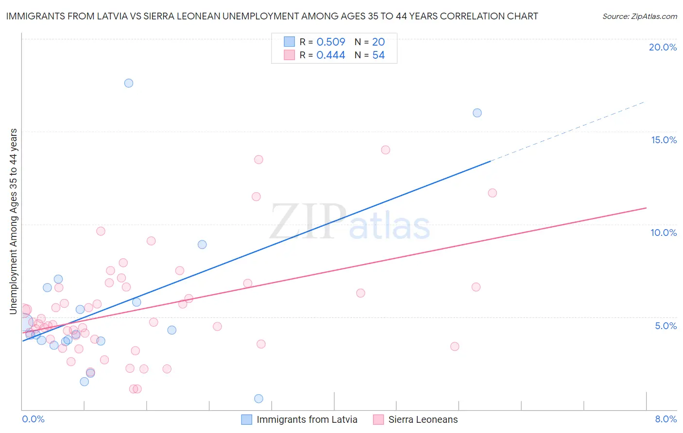 Immigrants from Latvia vs Sierra Leonean Unemployment Among Ages 35 to 44 years