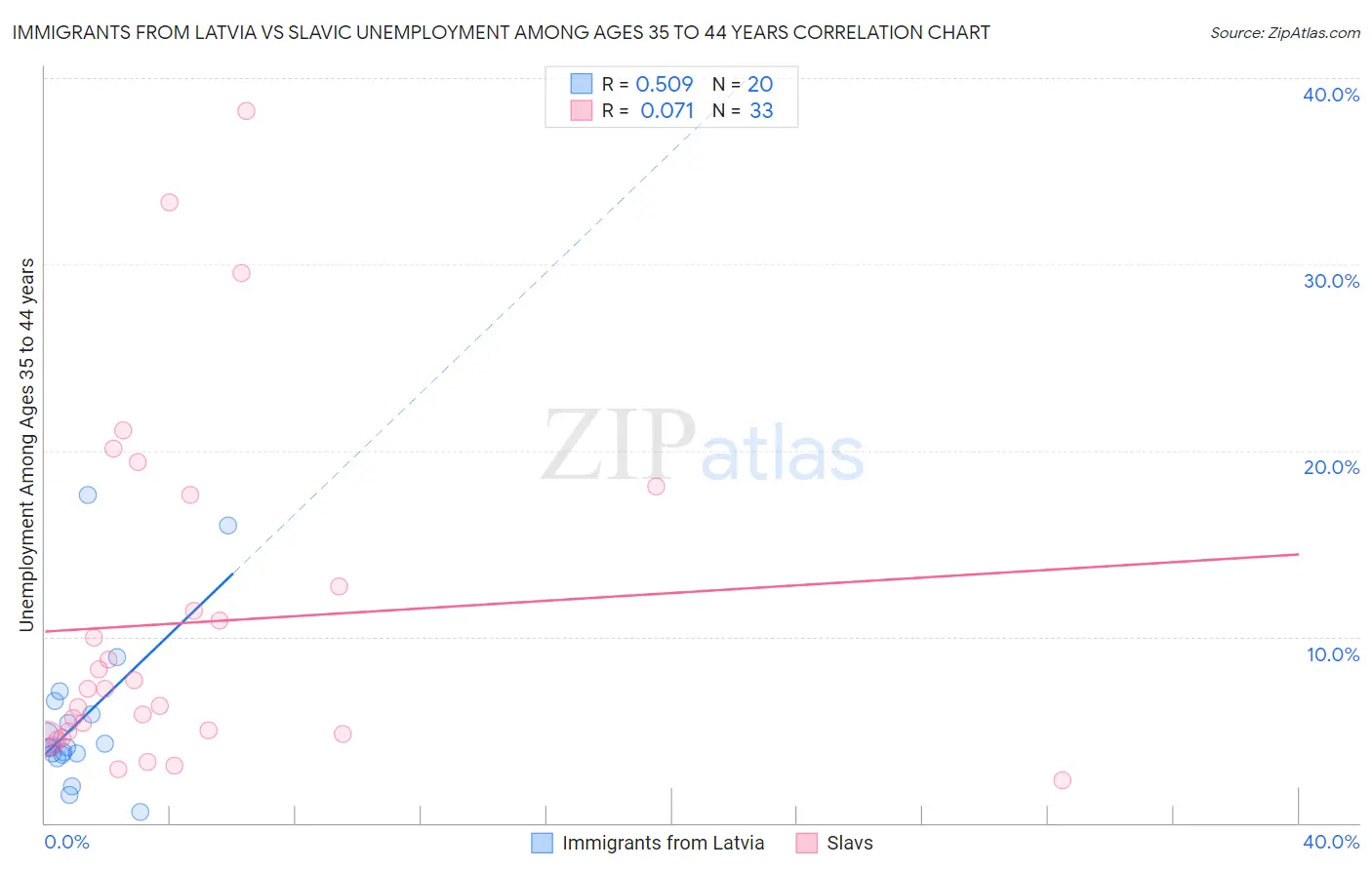 Immigrants from Latvia vs Slavic Unemployment Among Ages 35 to 44 years