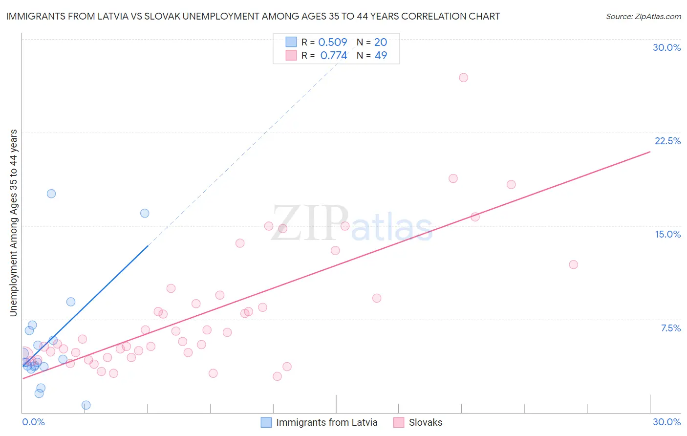 Immigrants from Latvia vs Slovak Unemployment Among Ages 35 to 44 years